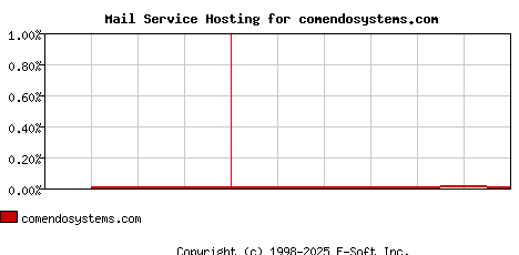 comendosystems.com MX Hosting Market Share Graph