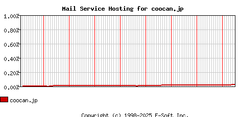 coocan.jp MX Hosting Market Share Graph