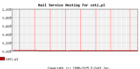 ceti.pl MX Hosting Market Share Graph