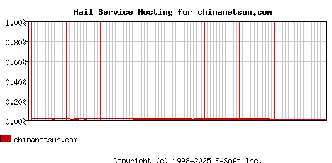 chinanetsun.com MX Hosting Market Share Graph