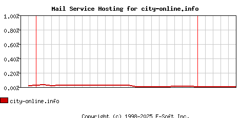 city-online.info MX Hosting Market Share Graph
