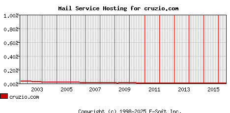 cruzio.com MX Hosting Market Share Graph