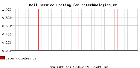cstechnologies.cz MX Hosting Market Share Graph