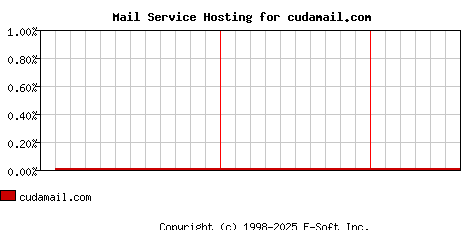 cudamail.com MX Hosting Market Share Graph