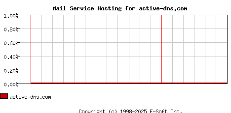active-dns.com MX Hosting Market Share Graph