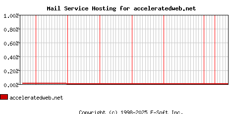 acceleratedweb.net MX Hosting Market Share Graph