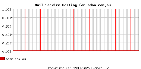 adam.com.au MX Hosting Market Share Graph