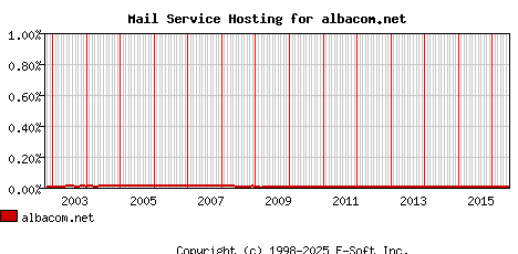 albacom.net MX Hosting Market Share Graph
