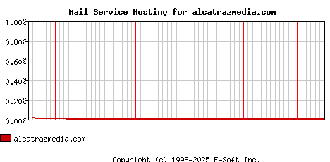 alcatrazmedia.com MX Hosting Market Share Graph