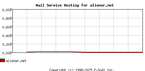 alienor.net MX Hosting Market Share Graph