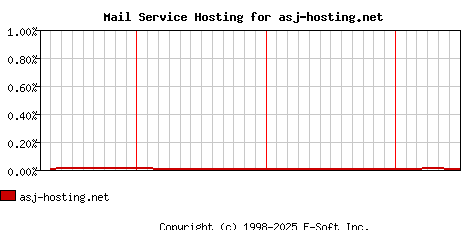 asj-hosting.net MX Hosting Market Share Graph