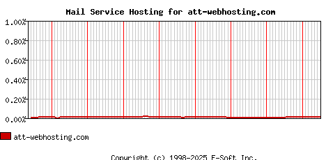 att-webhosting.com MX Hosting Market Share Graph