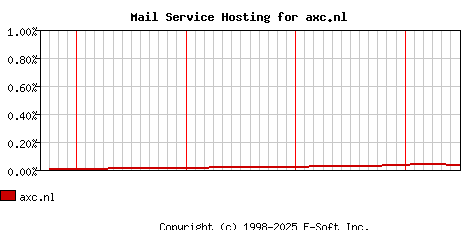 axc.nl MX Hosting Market Share Graph