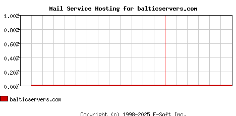 balticservers.com MX Hosting Market Share Graph