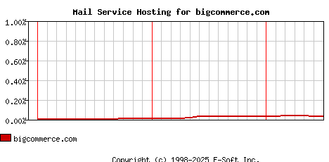 bigcommerce.com MX Hosting Market Share Graph