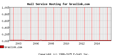 braslink.com MX Hosting Market Share Graph