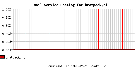 bratpack.nl MX Hosting Market Share Graph