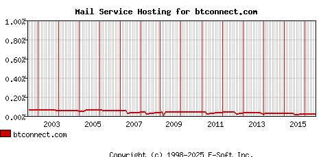 btconnect.com MX Hosting Market Share Graph