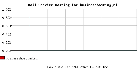 businesshosting.nl MX Hosting Market Share Graph