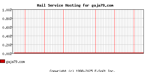 gaja79.com MX Hosting Market Share Graph