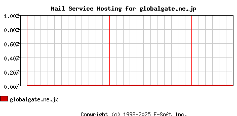 globalgate.ne.jp MX Hosting Market Share Graph