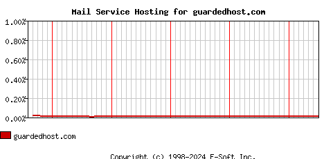 guardedhost.com MX Hosting Market Share Graph