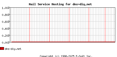 dns-diy.net MX Hosting Market Share Graph