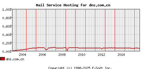 dns.com.cn MX Hosting Market Share Graph