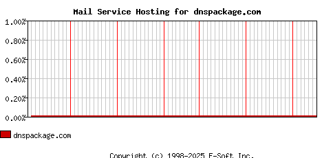 dnspackage.com MX Hosting Market Share Graph