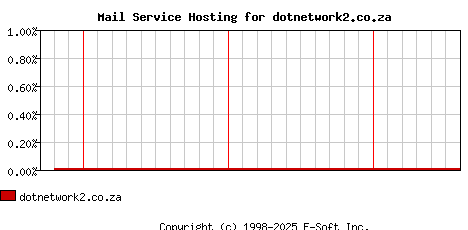 dotnetwork2.co.za MX Hosting Market Share Graph