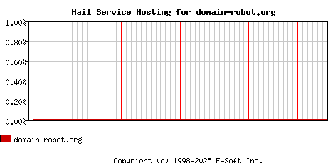 domain-robot.org MX Hosting Market Share Graph