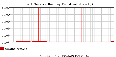 domaindirect.it MX Hosting Market Share Graph