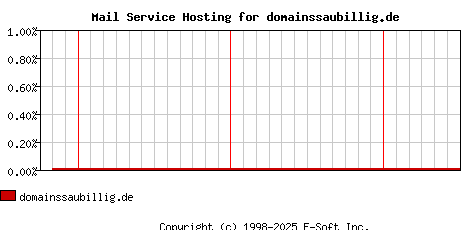 domainssaubillig.de MX Hosting Market Share Graph