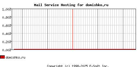 domishko.ru MX Hosting Market Share Graph