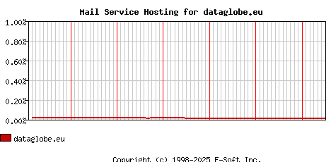 dataglobe.eu MX Hosting Market Share Graph