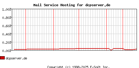 dcpserver.de MX Hosting Market Share Graph