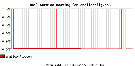 emailconfig.com MX Hosting Market Share Graph