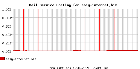 easy-internet.biz MX Hosting Market Share Graph