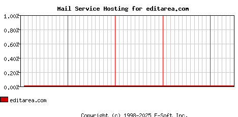 editarea.com MX Hosting Market Share Graph
