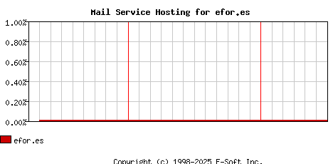 efor.es MX Hosting Market Share Graph