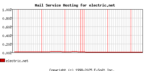 electric.net MX Hosting Market Share Graph