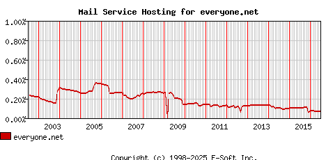 everyone.net MX Hosting Market Share Graph