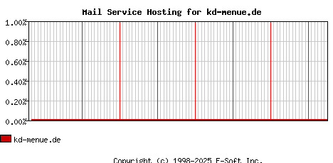 kd-menue.de MX Hosting Market Share Graph
