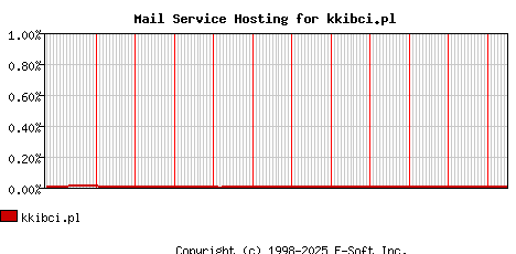 kkibci.pl MX Hosting Market Share Graph
