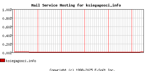 ksiegagosci.info MX Hosting Market Share Graph