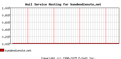 kundendienste.net MX Hosting Market Share Graph