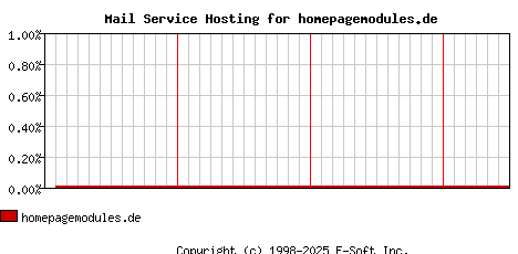 homepagemodules.de MX Hosting Market Share Graph