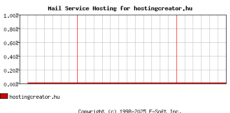 hostingcreator.hu MX Hosting Market Share Graph