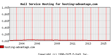 hosting-advantage.com MX Hosting Market Share Graph