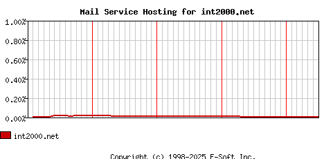 int2000.net MX Hosting Market Share Graph